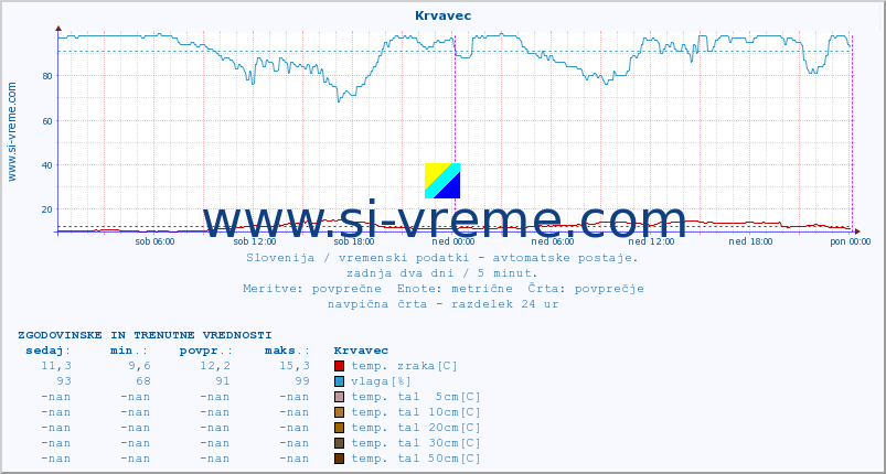 POVPREČJE :: Krvavec :: temp. zraka | vlaga | smer vetra | hitrost vetra | sunki vetra | tlak | padavine | sonce | temp. tal  5cm | temp. tal 10cm | temp. tal 20cm | temp. tal 30cm | temp. tal 50cm :: zadnja dva dni / 5 minut.