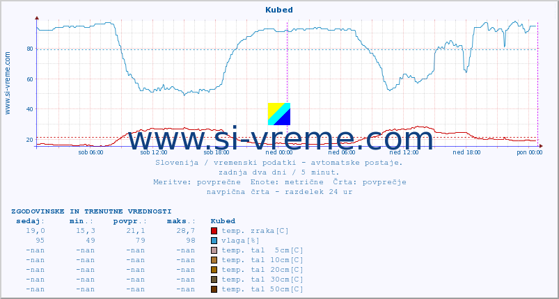 POVPREČJE :: Kubed :: temp. zraka | vlaga | smer vetra | hitrost vetra | sunki vetra | tlak | padavine | sonce | temp. tal  5cm | temp. tal 10cm | temp. tal 20cm | temp. tal 30cm | temp. tal 50cm :: zadnja dva dni / 5 minut.