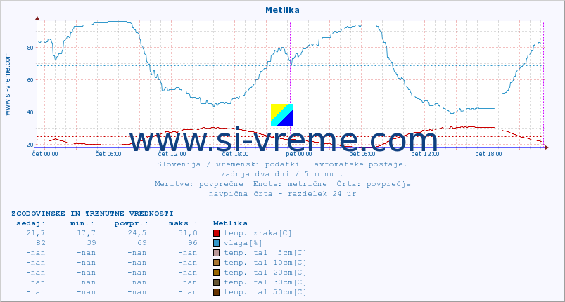 POVPREČJE :: Metlika :: temp. zraka | vlaga | smer vetra | hitrost vetra | sunki vetra | tlak | padavine | sonce | temp. tal  5cm | temp. tal 10cm | temp. tal 20cm | temp. tal 30cm | temp. tal 50cm :: zadnja dva dni / 5 minut.