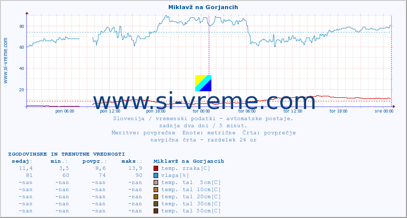 POVPREČJE :: Miklavž na Gorjancih :: temp. zraka | vlaga | smer vetra | hitrost vetra | sunki vetra | tlak | padavine | sonce | temp. tal  5cm | temp. tal 10cm | temp. tal 20cm | temp. tal 30cm | temp. tal 50cm :: zadnja dva dni / 5 minut.