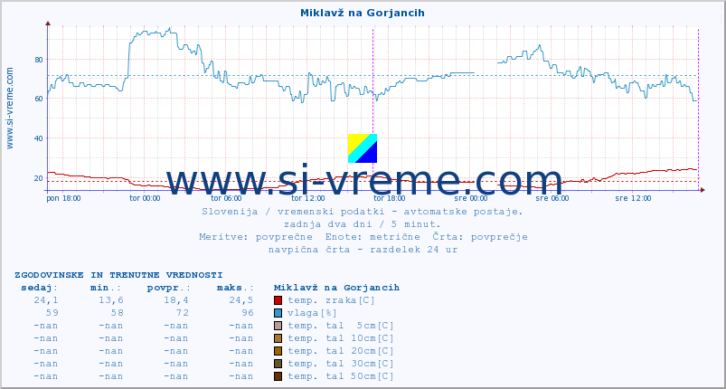 POVPREČJE :: Miklavž na Gorjancih :: temp. zraka | vlaga | smer vetra | hitrost vetra | sunki vetra | tlak | padavine | sonce | temp. tal  5cm | temp. tal 10cm | temp. tal 20cm | temp. tal 30cm | temp. tal 50cm :: zadnja dva dni / 5 minut.