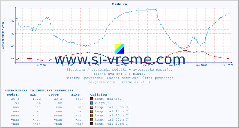 POVPREČJE :: Osilnica :: temp. zraka | vlaga | smer vetra | hitrost vetra | sunki vetra | tlak | padavine | sonce | temp. tal  5cm | temp. tal 10cm | temp. tal 20cm | temp. tal 30cm | temp. tal 50cm :: zadnja dva dni / 5 minut.