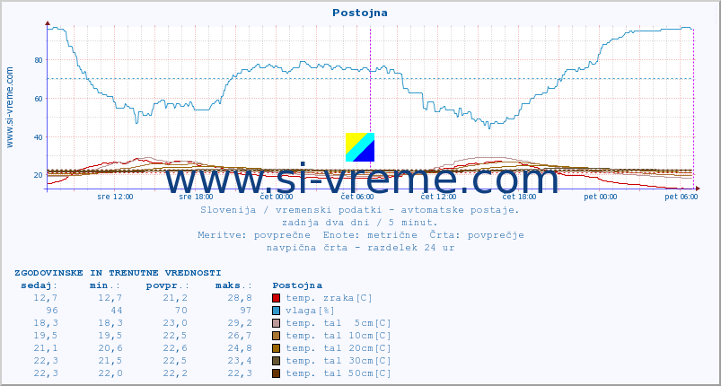 POVPREČJE :: Postojna :: temp. zraka | vlaga | smer vetra | hitrost vetra | sunki vetra | tlak | padavine | sonce | temp. tal  5cm | temp. tal 10cm | temp. tal 20cm | temp. tal 30cm | temp. tal 50cm :: zadnja dva dni / 5 minut.