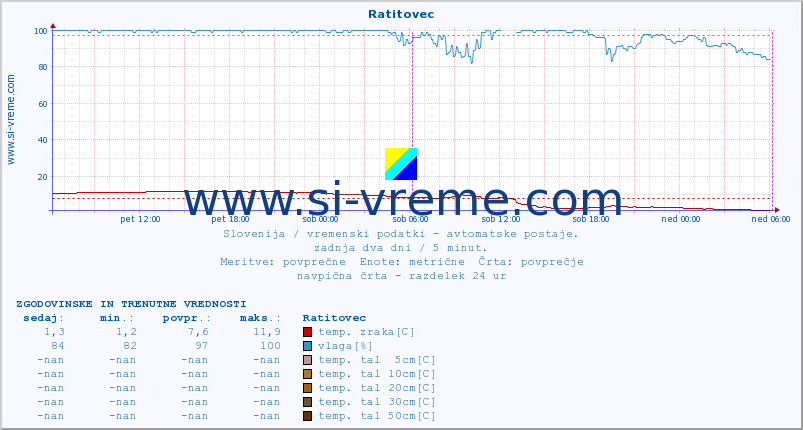 POVPREČJE :: Ratitovec :: temp. zraka | vlaga | smer vetra | hitrost vetra | sunki vetra | tlak | padavine | sonce | temp. tal  5cm | temp. tal 10cm | temp. tal 20cm | temp. tal 30cm | temp. tal 50cm :: zadnja dva dni / 5 minut.