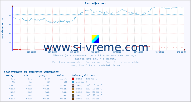 POVPREČJE :: Šebreljski vrh :: temp. zraka | vlaga | smer vetra | hitrost vetra | sunki vetra | tlak | padavine | sonce | temp. tal  5cm | temp. tal 10cm | temp. tal 20cm | temp. tal 30cm | temp. tal 50cm :: zadnja dva dni / 5 minut.