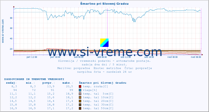 POVPREČJE :: Šmartno pri Slovenj Gradcu :: temp. zraka | vlaga | smer vetra | hitrost vetra | sunki vetra | tlak | padavine | sonce | temp. tal  5cm | temp. tal 10cm | temp. tal 20cm | temp. tal 30cm | temp. tal 50cm :: zadnja dva dni / 5 minut.