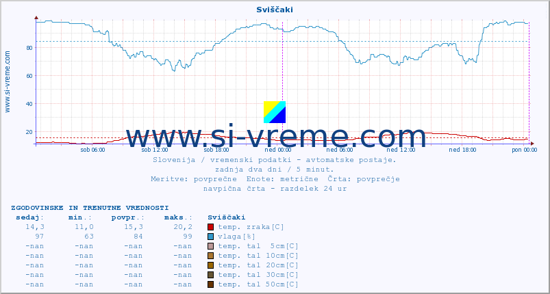 POVPREČJE :: Sviščaki :: temp. zraka | vlaga | smer vetra | hitrost vetra | sunki vetra | tlak | padavine | sonce | temp. tal  5cm | temp. tal 10cm | temp. tal 20cm | temp. tal 30cm | temp. tal 50cm :: zadnja dva dni / 5 minut.