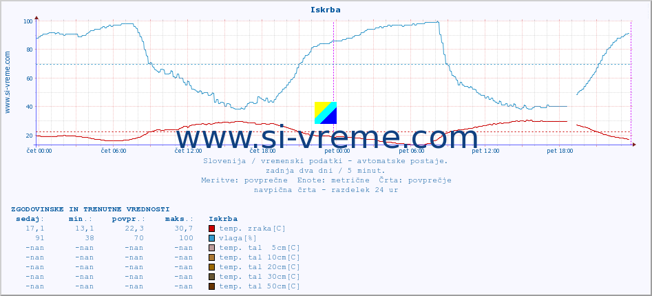 POVPREČJE :: Iskrba :: temp. zraka | vlaga | smer vetra | hitrost vetra | sunki vetra | tlak | padavine | sonce | temp. tal  5cm | temp. tal 10cm | temp. tal 20cm | temp. tal 30cm | temp. tal 50cm :: zadnja dva dni / 5 minut.