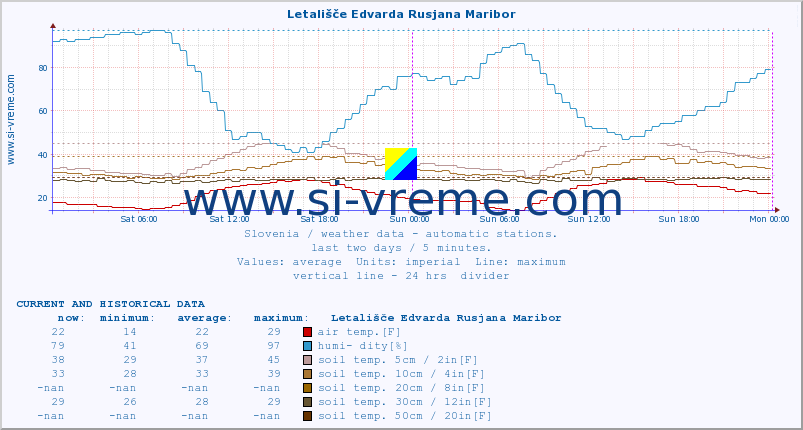  :: Letališče Edvarda Rusjana Maribor :: air temp. | humi- dity | wind dir. | wind speed | wind gusts | air pressure | precipi- tation | sun strength | soil temp. 5cm / 2in | soil temp. 10cm / 4in | soil temp. 20cm / 8in | soil temp. 30cm / 12in | soil temp. 50cm / 20in :: last two days / 5 minutes.