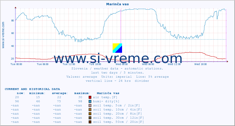  :: Marinča vas :: air temp. | humi- dity | wind dir. | wind speed | wind gusts | air pressure | precipi- tation | sun strength | soil temp. 5cm / 2in | soil temp. 10cm / 4in | soil temp. 20cm / 8in | soil temp. 30cm / 12in | soil temp. 50cm / 20in :: last two days / 5 minutes.