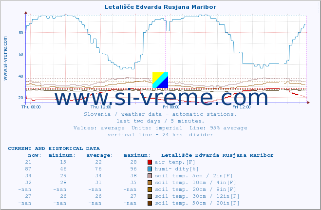  :: Letališče Edvarda Rusjana Maribor :: air temp. | humi- dity | wind dir. | wind speed | wind gusts | air pressure | precipi- tation | sun strength | soil temp. 5cm / 2in | soil temp. 10cm / 4in | soil temp. 20cm / 8in | soil temp. 30cm / 12in | soil temp. 50cm / 20in :: last two days / 5 minutes.