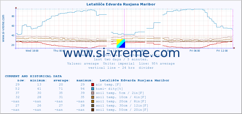 :: Letališče Edvarda Rusjana Maribor :: air temp. | humi- dity | wind dir. | wind speed | wind gusts | air pressure | precipi- tation | sun strength | soil temp. 5cm / 2in | soil temp. 10cm / 4in | soil temp. 20cm / 8in | soil temp. 30cm / 12in | soil temp. 50cm / 20in :: last two days / 5 minutes.