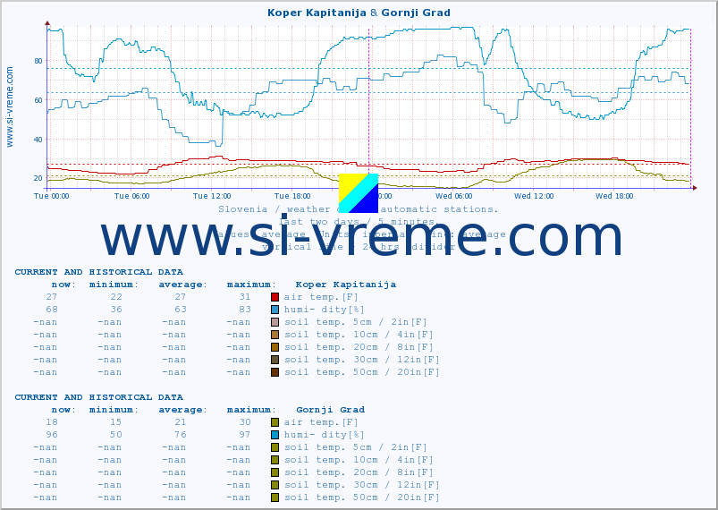  :: Koper Kapitanija & Gornji Grad :: air temp. | humi- dity | wind dir. | wind speed | wind gusts | air pressure | precipi- tation | sun strength | soil temp. 5cm / 2in | soil temp. 10cm / 4in | soil temp. 20cm / 8in | soil temp. 30cm / 12in | soil temp. 50cm / 20in :: last two days / 5 minutes.