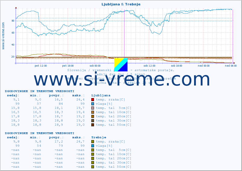 POVPREČJE :: Ljubljana & Trebnje :: temp. zraka | vlaga | smer vetra | hitrost vetra | sunki vetra | tlak | padavine | sonce | temp. tal  5cm | temp. tal 10cm | temp. tal 20cm | temp. tal 30cm | temp. tal 50cm :: zadnja dva dni / 5 minut.