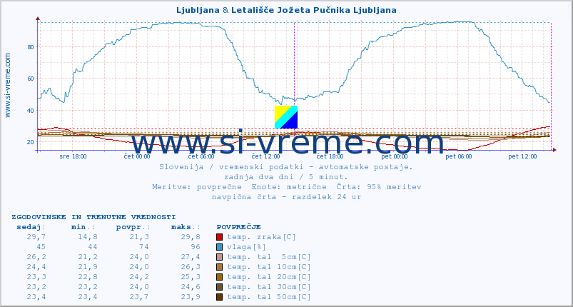 POVPREČJE :: Ljubljana & Letališče Jožeta Pučnika Ljubljana :: temp. zraka | vlaga | smer vetra | hitrost vetra | sunki vetra | tlak | padavine | sonce | temp. tal  5cm | temp. tal 10cm | temp. tal 20cm | temp. tal 30cm | temp. tal 50cm :: zadnja dva dni / 5 minut.