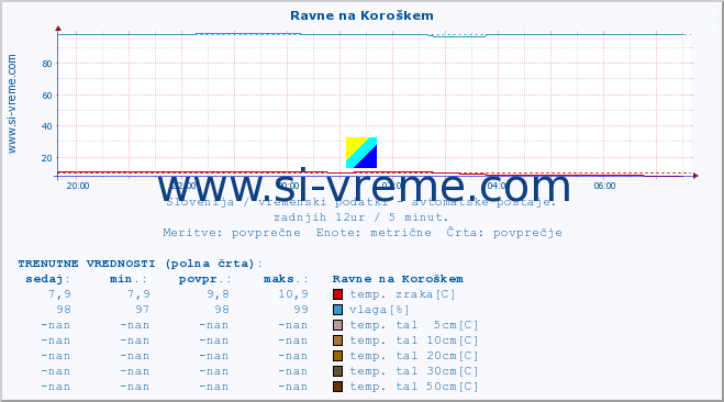 POVPREČJE :: Ravne na Koroškem :: temp. zraka | vlaga | smer vetra | hitrost vetra | sunki vetra | tlak | padavine | sonce | temp. tal  5cm | temp. tal 10cm | temp. tal 20cm | temp. tal 30cm | temp. tal 50cm :: zadnji dan / 5 minut.