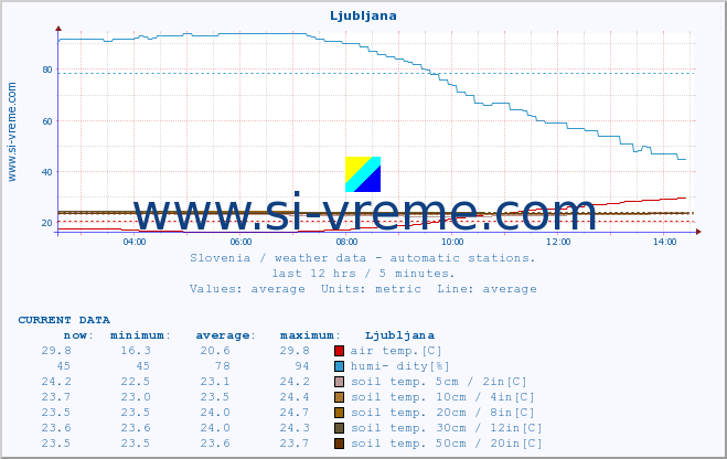  :: Ljubljana :: air temp. | humi- dity | wind dir. | wind speed | wind gusts | air pressure | precipi- tation | sun strength | soil temp. 5cm / 2in | soil temp. 10cm / 4in | soil temp. 20cm / 8in | soil temp. 30cm / 12in | soil temp. 50cm / 20in :: last day / 5 minutes.