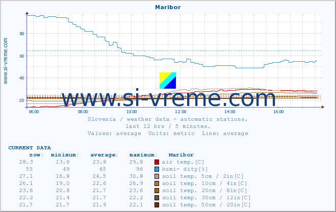  :: Maribor :: air temp. | humi- dity | wind dir. | wind speed | wind gusts | air pressure | precipi- tation | sun strength | soil temp. 5cm / 2in | soil temp. 10cm / 4in | soil temp. 20cm / 8in | soil temp. 30cm / 12in | soil temp. 50cm / 20in :: last day / 5 minutes.