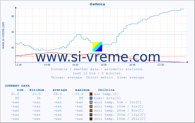  :: Osilnica :: air temp. | humi- dity | wind dir. | wind speed | wind gusts | air pressure | precipi- tation | sun strength | soil temp. 5cm / 2in | soil temp. 10cm / 4in | soil temp. 20cm / 8in | soil temp. 30cm / 12in | soil temp. 50cm / 20in :: last day / 5 minutes.