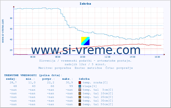 POVPREČJE :: Iskrba :: temp. zraka | vlaga | smer vetra | hitrost vetra | sunki vetra | tlak | padavine | sonce | temp. tal  5cm | temp. tal 10cm | temp. tal 20cm | temp. tal 30cm | temp. tal 50cm :: zadnji dan / 5 minut.