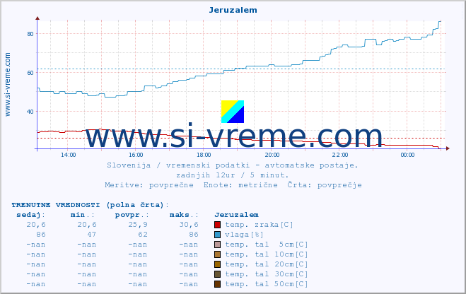 POVPREČJE :: Jeruzalem :: temp. zraka | vlaga | smer vetra | hitrost vetra | sunki vetra | tlak | padavine | sonce | temp. tal  5cm | temp. tal 10cm | temp. tal 20cm | temp. tal 30cm | temp. tal 50cm :: zadnji dan / 5 minut.