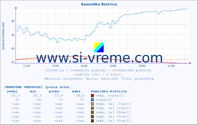 POVPREČJE :: Kamniška Bistrica :: temp. zraka | vlaga | smer vetra | hitrost vetra | sunki vetra | tlak | padavine | sonce | temp. tal  5cm | temp. tal 10cm | temp. tal 20cm | temp. tal 30cm | temp. tal 50cm :: zadnji dan / 5 minut.