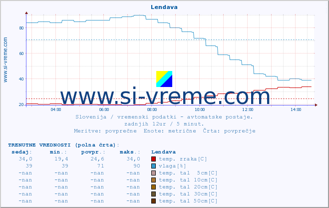 POVPREČJE :: Lendava :: temp. zraka | vlaga | smer vetra | hitrost vetra | sunki vetra | tlak | padavine | sonce | temp. tal  5cm | temp. tal 10cm | temp. tal 20cm | temp. tal 30cm | temp. tal 50cm :: zadnji dan / 5 minut.