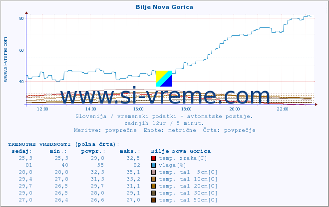 POVPREČJE :: Bilje Nova Gorica :: temp. zraka | vlaga | smer vetra | hitrost vetra | sunki vetra | tlak | padavine | sonce | temp. tal  5cm | temp. tal 10cm | temp. tal 20cm | temp. tal 30cm | temp. tal 50cm :: zadnji dan / 5 minut.