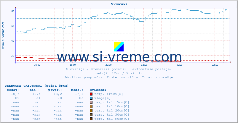 POVPREČJE :: Sviščaki :: temp. zraka | vlaga | smer vetra | hitrost vetra | sunki vetra | tlak | padavine | sonce | temp. tal  5cm | temp. tal 10cm | temp. tal 20cm | temp. tal 30cm | temp. tal 50cm :: zadnji dan / 5 minut.