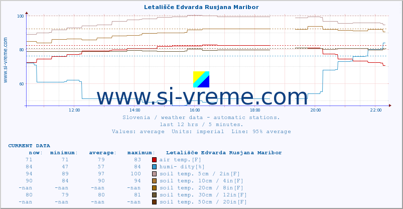  :: Letališče Edvarda Rusjana Maribor :: air temp. | humi- dity | wind dir. | wind speed | wind gusts | air pressure | precipi- tation | sun strength | soil temp. 5cm / 2in | soil temp. 10cm / 4in | soil temp. 20cm / 8in | soil temp. 30cm / 12in | soil temp. 50cm / 20in :: last day / 5 minutes.