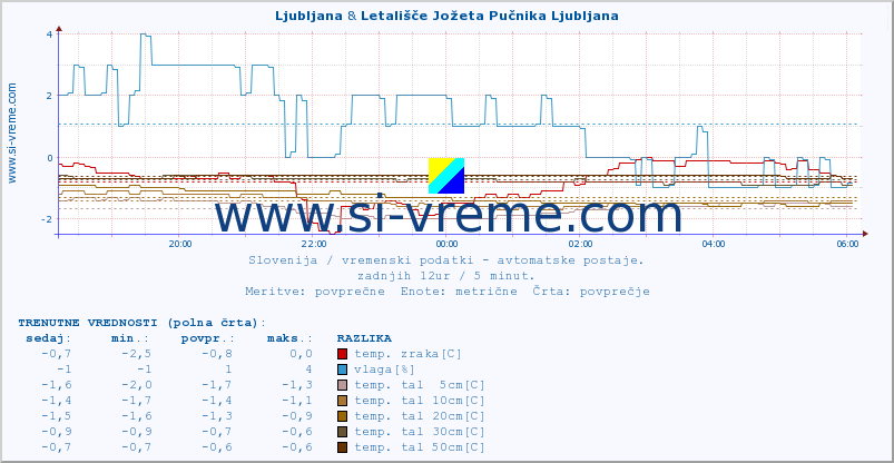 POVPREČJE :: Ljubljana & Letališče Jožeta Pučnika Ljubljana :: temp. zraka | vlaga | smer vetra | hitrost vetra | sunki vetra | tlak | padavine | sonce | temp. tal  5cm | temp. tal 10cm | temp. tal 20cm | temp. tal 30cm | temp. tal 50cm :: zadnji dan / 5 minut.