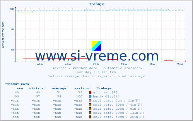  :: Trebnje :: air temp. | humi- dity | wind dir. | wind speed | wind gusts | air pressure | precipi- tation | sun strength | soil temp. 5cm / 2in | soil temp. 10cm / 4in | soil temp. 20cm / 8in | soil temp. 30cm / 12in | soil temp. 50cm / 20in :: last day / 5 minutes.