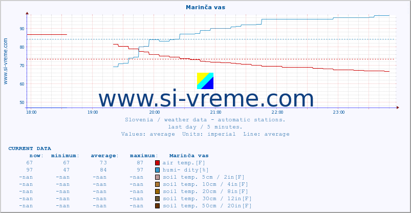  :: Marinča vas :: air temp. | humi- dity | wind dir. | wind speed | wind gusts | air pressure | precipi- tation | sun strength | soil temp. 5cm / 2in | soil temp. 10cm / 4in | soil temp. 20cm / 8in | soil temp. 30cm / 12in | soil temp. 50cm / 20in :: last day / 5 minutes.