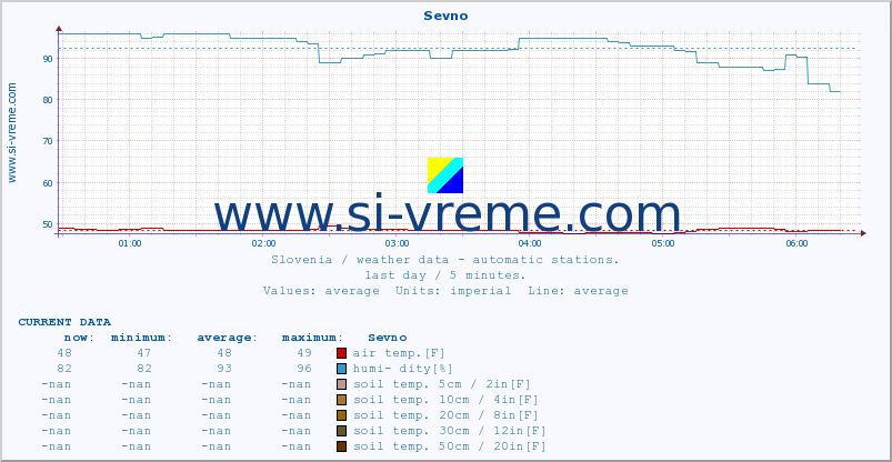  :: Sevno :: air temp. | humi- dity | wind dir. | wind speed | wind gusts | air pressure | precipi- tation | sun strength | soil temp. 5cm / 2in | soil temp. 10cm / 4in | soil temp. 20cm / 8in | soil temp. 30cm / 12in | soil temp. 50cm / 20in :: last day / 5 minutes.