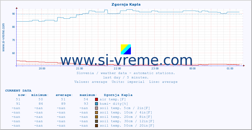  :: Zgornja Kapla :: air temp. | humi- dity | wind dir. | wind speed | wind gusts | air pressure | precipi- tation | sun strength | soil temp. 5cm / 2in | soil temp. 10cm / 4in | soil temp. 20cm / 8in | soil temp. 30cm / 12in | soil temp. 50cm / 20in :: last day / 5 minutes.