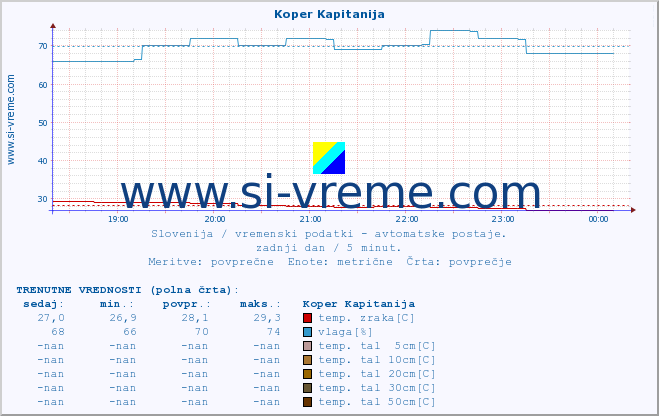 POVPREČJE :: Koper Kapitanija :: temp. zraka | vlaga | smer vetra | hitrost vetra | sunki vetra | tlak | padavine | sonce | temp. tal  5cm | temp. tal 10cm | temp. tal 20cm | temp. tal 30cm | temp. tal 50cm :: zadnji dan / 5 minut.