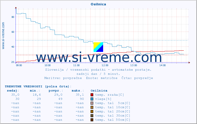 POVPREČJE :: Osilnica :: temp. zraka | vlaga | smer vetra | hitrost vetra | sunki vetra | tlak | padavine | sonce | temp. tal  5cm | temp. tal 10cm | temp. tal 20cm | temp. tal 30cm | temp. tal 50cm :: zadnji dan / 5 minut.