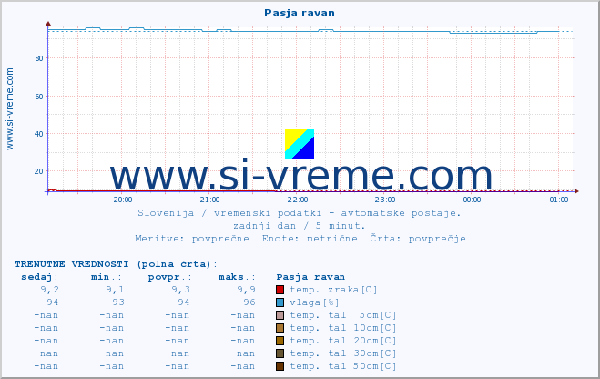 POVPREČJE :: Pasja ravan :: temp. zraka | vlaga | smer vetra | hitrost vetra | sunki vetra | tlak | padavine | sonce | temp. tal  5cm | temp. tal 10cm | temp. tal 20cm | temp. tal 30cm | temp. tal 50cm :: zadnji dan / 5 minut.