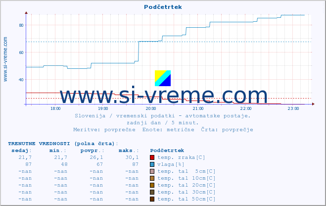 POVPREČJE :: Podčetrtek :: temp. zraka | vlaga | smer vetra | hitrost vetra | sunki vetra | tlak | padavine | sonce | temp. tal  5cm | temp. tal 10cm | temp. tal 20cm | temp. tal 30cm | temp. tal 50cm :: zadnji dan / 5 minut.