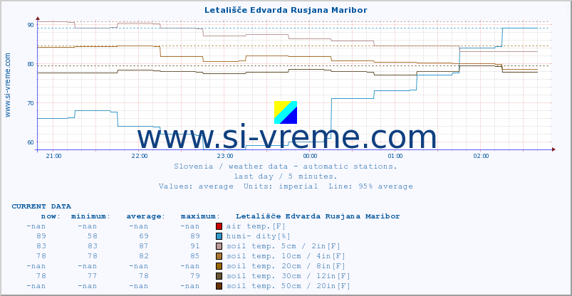  :: Letališče Edvarda Rusjana Maribor :: air temp. | humi- dity | wind dir. | wind speed | wind gusts | air pressure | precipi- tation | sun strength | soil temp. 5cm / 2in | soil temp. 10cm / 4in | soil temp. 20cm / 8in | soil temp. 30cm / 12in | soil temp. 50cm / 20in :: last day / 5 minutes.