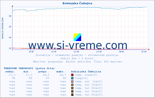 POVPREČJE :: Bohinjska Češnjica :: temp. zraka | vlaga | smer vetra | hitrost vetra | sunki vetra | tlak | padavine | sonce | temp. tal  5cm | temp. tal 10cm | temp. tal 20cm | temp. tal 30cm | temp. tal 50cm :: zadnji dan / 5 minut.