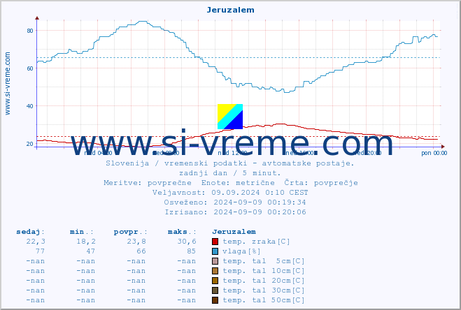 POVPREČJE :: Jeruzalem :: temp. zraka | vlaga | smer vetra | hitrost vetra | sunki vetra | tlak | padavine | sonce | temp. tal  5cm | temp. tal 10cm | temp. tal 20cm | temp. tal 30cm | temp. tal 50cm :: zadnji dan / 5 minut.