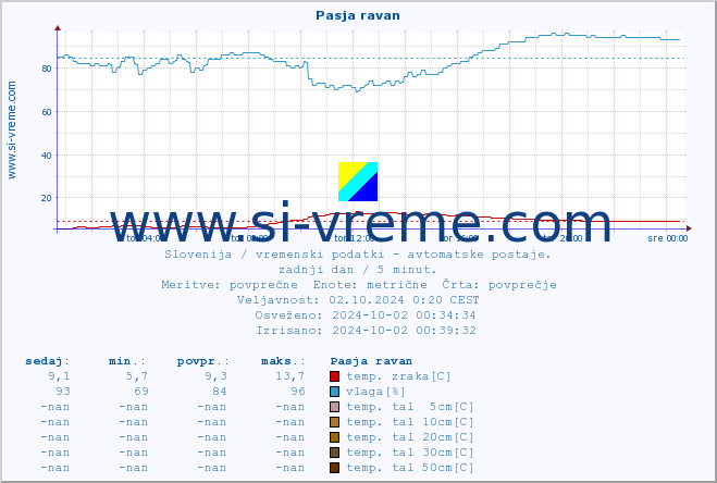 POVPREČJE :: Pasja ravan :: temp. zraka | vlaga | smer vetra | hitrost vetra | sunki vetra | tlak | padavine | sonce | temp. tal  5cm | temp. tal 10cm | temp. tal 20cm | temp. tal 30cm | temp. tal 50cm :: zadnji dan / 5 minut.