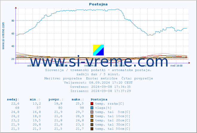 POVPREČJE :: Postojna :: temp. zraka | vlaga | smer vetra | hitrost vetra | sunki vetra | tlak | padavine | sonce | temp. tal  5cm | temp. tal 10cm | temp. tal 20cm | temp. tal 30cm | temp. tal 50cm :: zadnji dan / 5 minut.