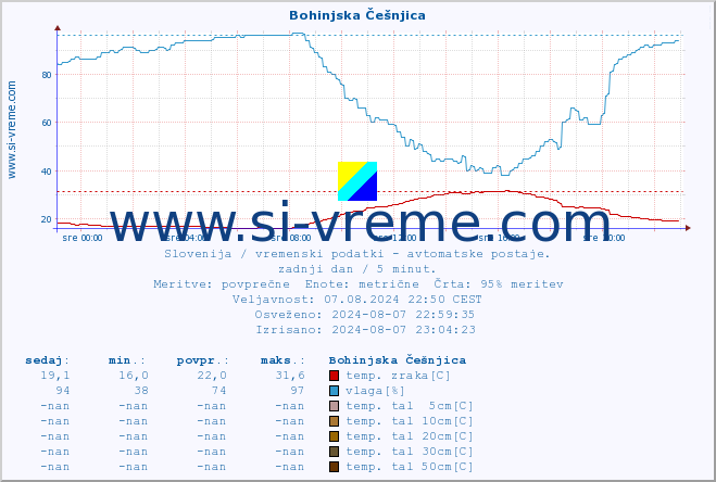 POVPREČJE :: Bohinjska Češnjica :: temp. zraka | vlaga | smer vetra | hitrost vetra | sunki vetra | tlak | padavine | sonce | temp. tal  5cm | temp. tal 10cm | temp. tal 20cm | temp. tal 30cm | temp. tal 50cm :: zadnji dan / 5 minut.