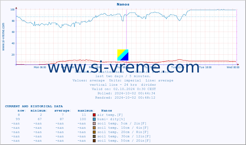  :: Nanos :: air temp. | humi- dity | wind dir. | wind speed | wind gusts | air pressure | precipi- tation | sun strength | soil temp. 5cm / 2in | soil temp. 10cm / 4in | soil temp. 20cm / 8in | soil temp. 30cm / 12in | soil temp. 50cm / 20in :: last two days / 5 minutes.