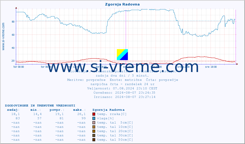 POVPREČJE :: Zgornja Radovna :: temp. zraka | vlaga | smer vetra | hitrost vetra | sunki vetra | tlak | padavine | sonce | temp. tal  5cm | temp. tal 10cm | temp. tal 20cm | temp. tal 30cm | temp. tal 50cm :: zadnja dva dni / 5 minut.