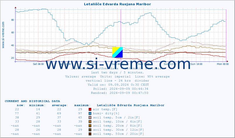  :: Letališče Edvarda Rusjana Maribor :: air temp. | humi- dity | wind dir. | wind speed | wind gusts | air pressure | precipi- tation | sun strength | soil temp. 5cm / 2in | soil temp. 10cm / 4in | soil temp. 20cm / 8in | soil temp. 30cm / 12in | soil temp. 50cm / 20in :: last two days / 5 minutes.