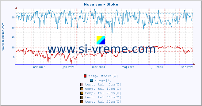 POVPREČJE :: Nova vas - Bloke :: temp. zraka | vlaga | smer vetra | hitrost vetra | sunki vetra | tlak | padavine | sonce | temp. tal  5cm | temp. tal 10cm | temp. tal 20cm | temp. tal 30cm | temp. tal 50cm :: zadnje leto / en dan.