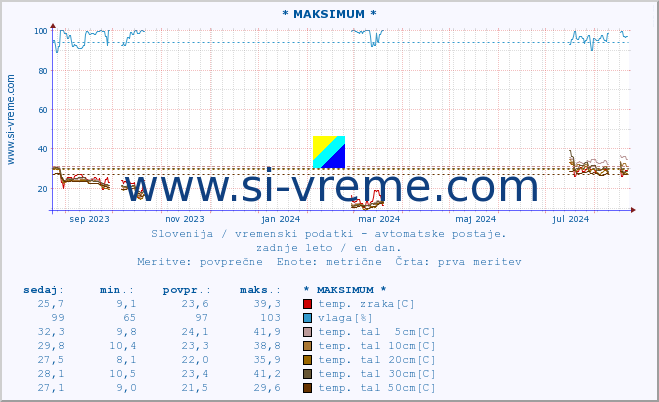 POVPREČJE :: * MAKSIMUM * :: temp. zraka | vlaga | smer vetra | hitrost vetra | sunki vetra | tlak | padavine | sonce | temp. tal  5cm | temp. tal 10cm | temp. tal 20cm | temp. tal 30cm | temp. tal 50cm :: zadnje leto / en dan.